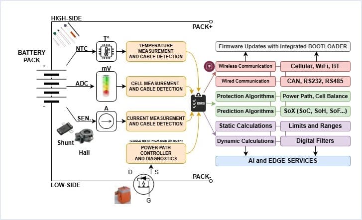 Functional block diagram of a smart battery management system showing cell measurement and protection feeding prediction and AI/edge services, with wired and wireless communication interfaces to the vehicle.