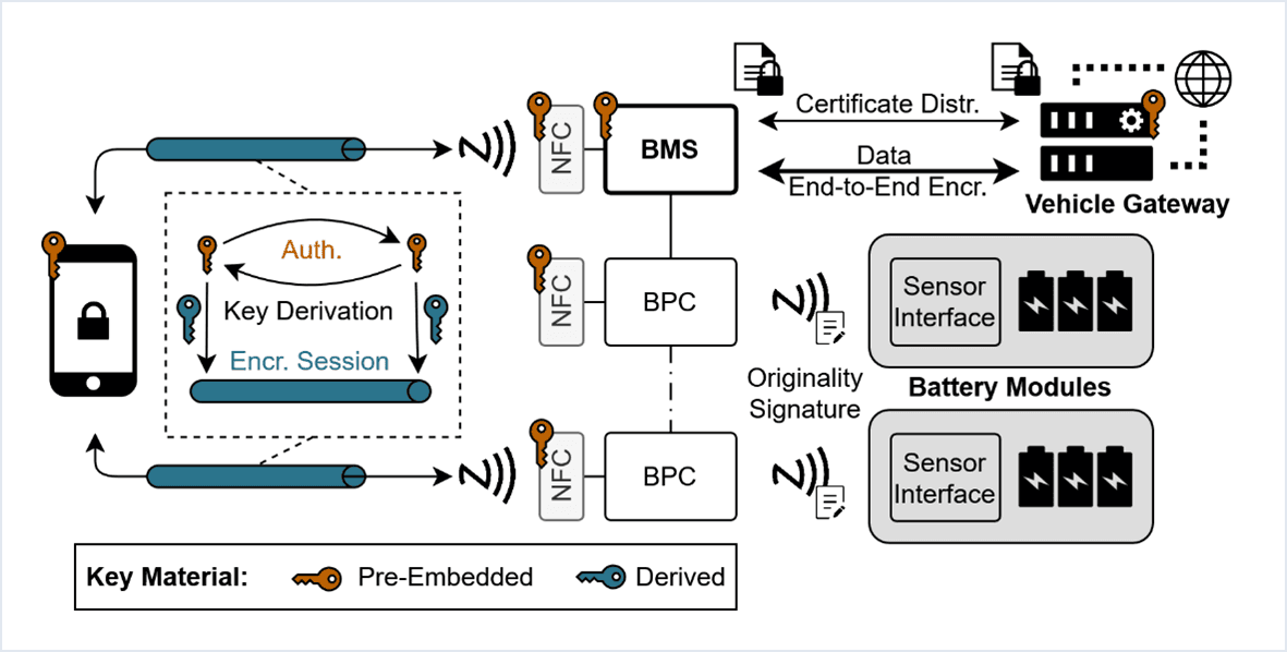 Diagram of a hardware-rooted secure battery system where NFC authentication establishes a session, per-session keys are derived, and end-to-end encryption binds the BMS, battery modules, and the vehicle gateway.